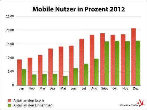 Statistik: Mobile Nutzer, mobile Einnahmen 2012 © Roland Vidmar