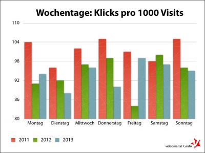 Statistik: Adsense-Anzeigen-Klicks pro Wochentag (1. Halbjahre 2011, 2012, 2013) © Roland Vidmar