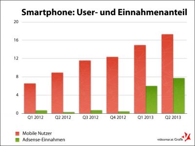 Statistik: Adsense-Einnahmen mit Smartphones (Q1 2012 bis Q2 2013) © Roland Vidmar