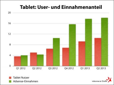 Statistik: Adsense-Einnahmen mit Tablet-Geräten (Q1 2012 bis Q2 2013) © Roland Vidmar